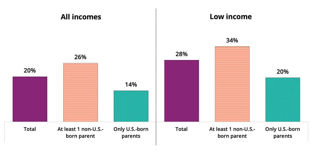 Figure 1. Crowded housing is the reality for more than one in four Hispanic children in families with low incomes.
