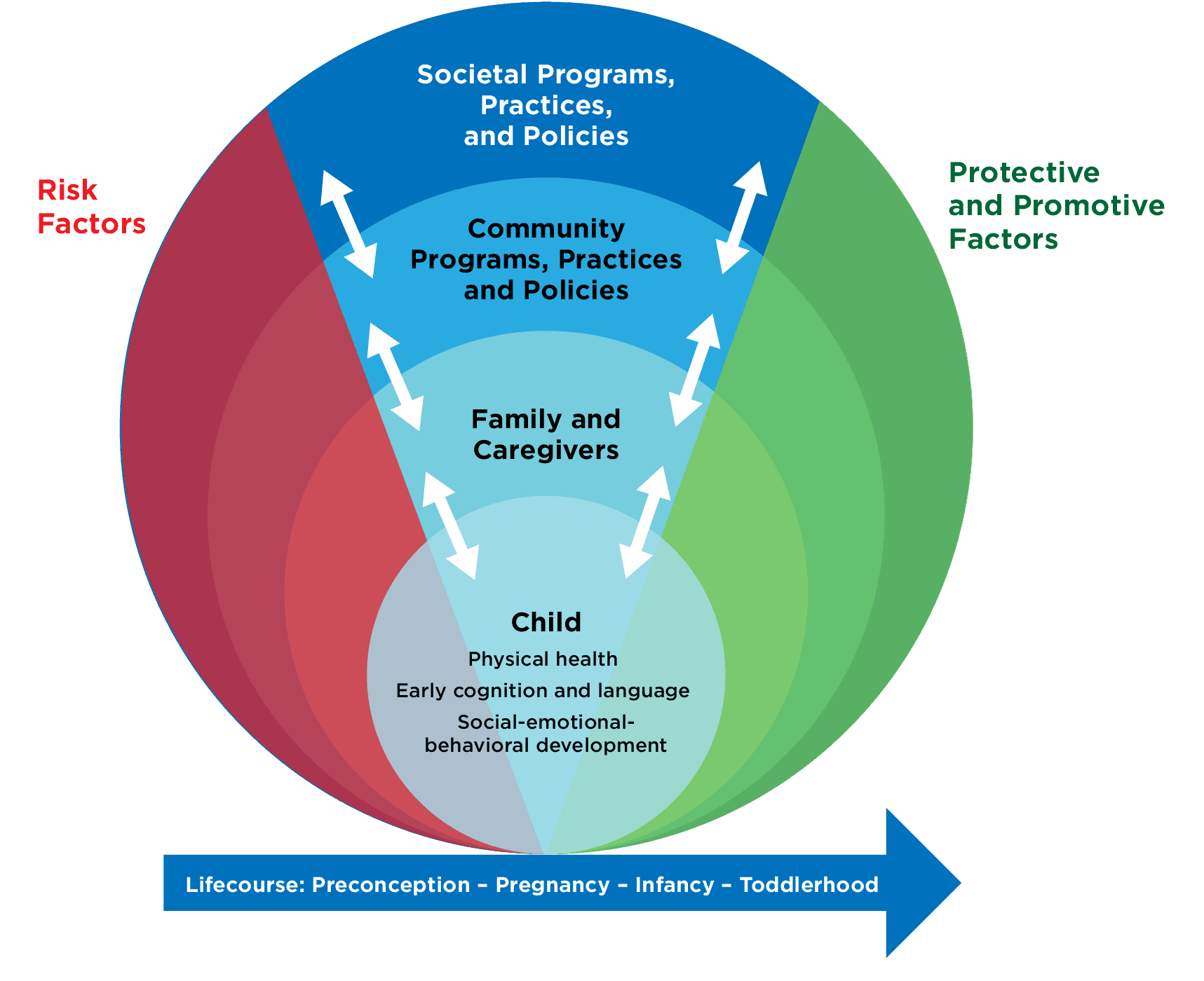 Figure 1: Early Childhood Social-Ecological Contexts of the Child